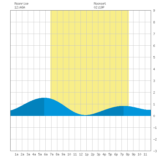 Sigsbee Park tide chart for Sunday, July 28, 2024