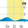 Sigsbee Park tide chart for Sunday, July 28, 2024