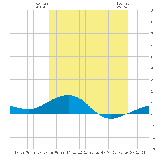 Sigsbee Park tide chart for Wednesday, July 3, 2024