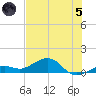 Sigsbee Park tide chart for Friday, July 5, 2024