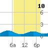 Sigsbee Park tide chart for Saturday, August 10, 2024