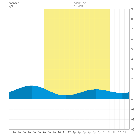 Sigsbee Park tide chart for Sunday, August 11, 2024