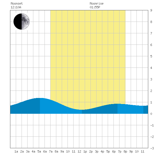 Sigsbee Park tide chart for Monday, August 12, 2024