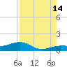 Sigsbee Park tide chart for Wednesday, August 14, 2024