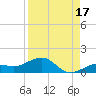 Sigsbee Park tide chart for Saturday, August 17, 2024