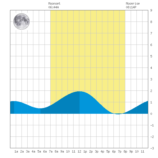 Sigsbee Park tide chart for Monday, August 19, 2024