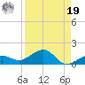 Sigsbee Park tide chart for Monday, August 19, 2024