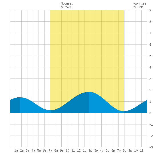Sigsbee Park tide chart for Wednesday, August 21, 2024