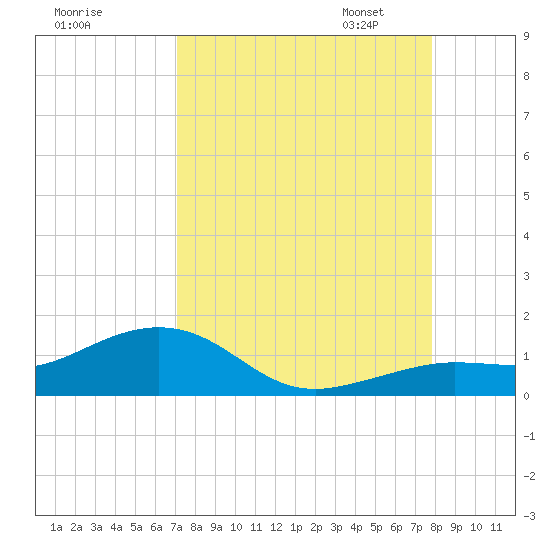 Sigsbee Park tide chart for Tuesday, August 27, 2024