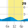 Sigsbee Park tide chart for Thursday, August 29, 2024