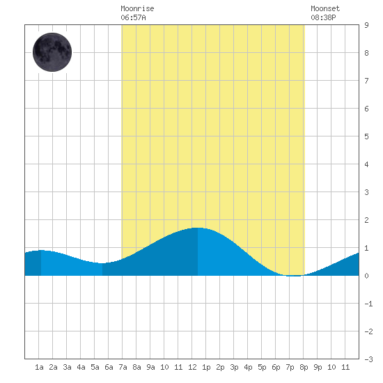 Sigsbee Park tide chart for Sunday, August 4, 2024