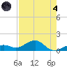 Sigsbee Park tide chart for Sunday, August 4, 2024
