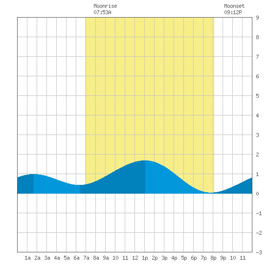 Sigsbee Park tide chart for Monday, August 5, 2024