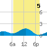 Sigsbee Park tide chart for Monday, August 5, 2024