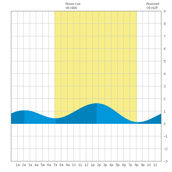 Sigsbee Park tide chart for Tuesday, August 6, 2024