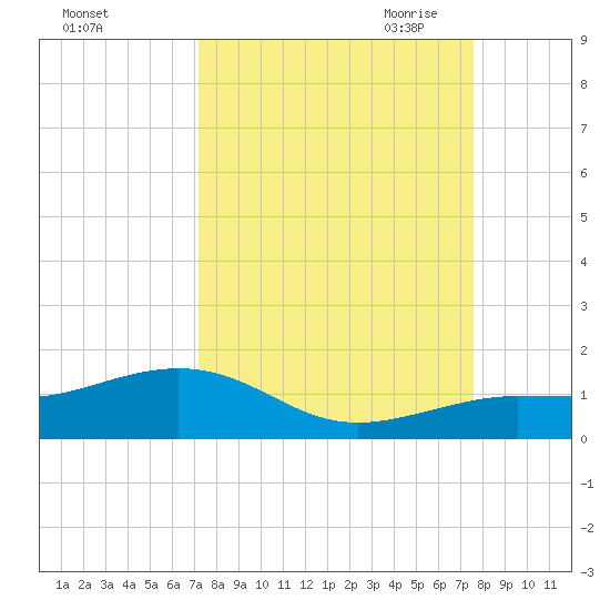 Sigsbee Park tide chart for Thursday, September 12, 2024
