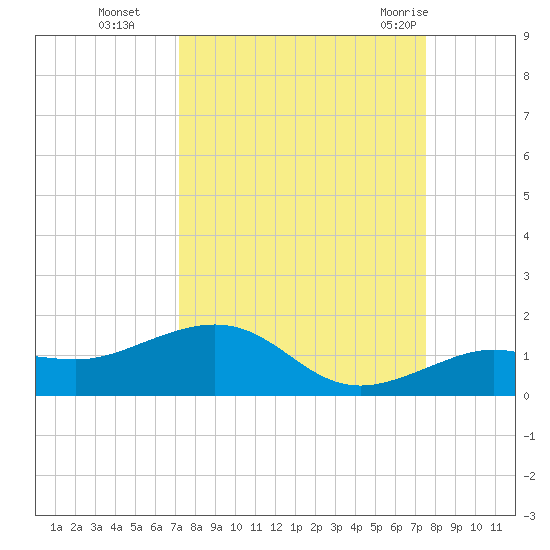 Sigsbee Park tide chart for Saturday, September 14, 2024