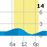 Sigsbee Park tide chart for Saturday, September 14, 2024