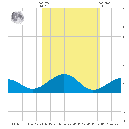Sigsbee Park tide chart for Tuesday, September 17, 2024