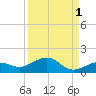 Sigsbee Park tide chart for Sunday, September 1, 2024
