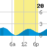 Sigsbee Park tide chart for Friday, September 20, 2024