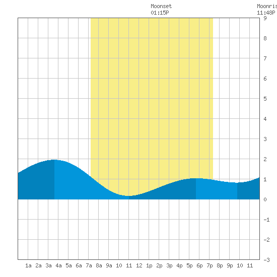 Sigsbee Park tide chart for Monday, September 23, 2024