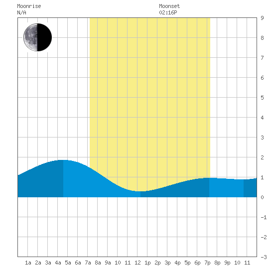 Sigsbee Park tide chart for Tuesday, September 24, 2024