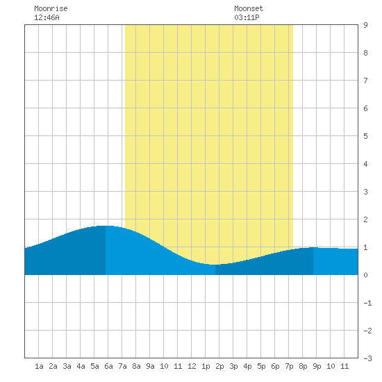 Sigsbee Park tide chart for Wednesday, September 25, 2024