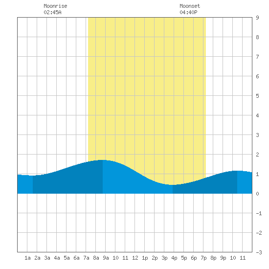 Sigsbee Park tide chart for Friday, September 27, 2024