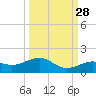 Sigsbee Park tide chart for Saturday, September 28, 2024