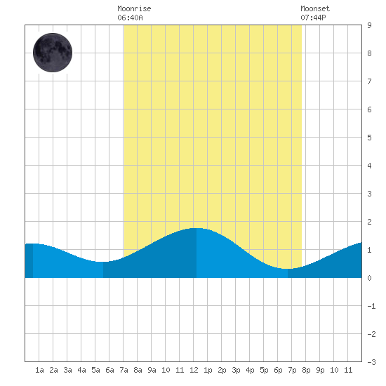 Sigsbee Park tide chart for Monday, September 2, 2024