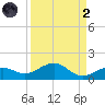 Sigsbee Park tide chart for Monday, September 2, 2024