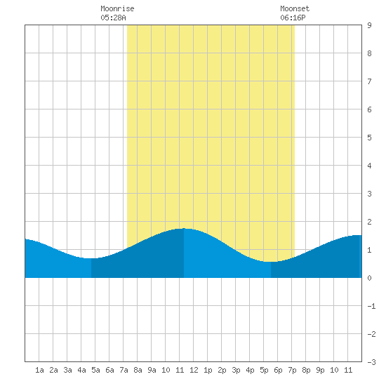 Sigsbee Park tide chart for Monday, September 30, 2024