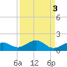 Sigsbee Park tide chart for Tuesday, September 3, 2024