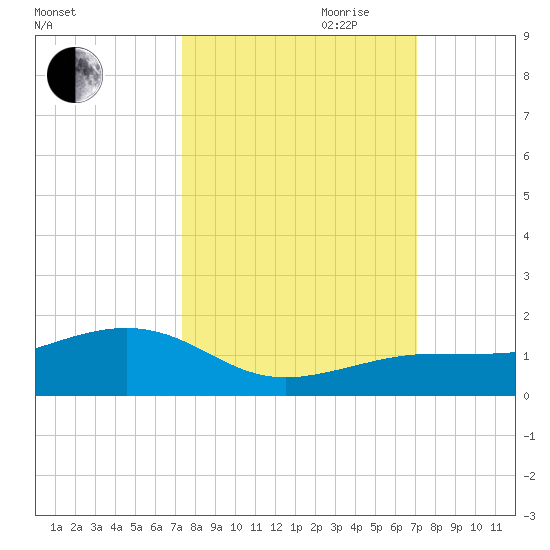 Sigsbee Park tide chart for Thursday, October 10, 2024