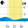Sigsbee Park tide chart for Thursday, October 10, 2024