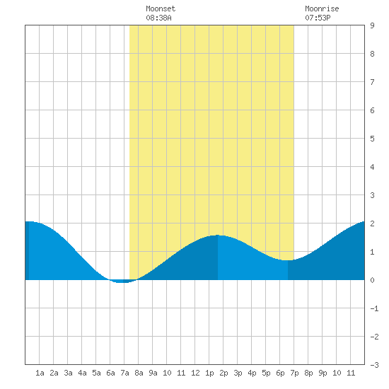 Sigsbee Park tide chart for Friday, October 18, 2024