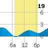 Sigsbee Park tide chart for Saturday, October 19, 2024
