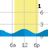 Sigsbee Park tide chart for Tuesday, October 1, 2024