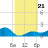 Sigsbee Park tide chart for Monday, October 21, 2024