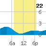 Sigsbee Park tide chart for Tuesday, October 22, 2024