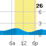 Sigsbee Park tide chart for Saturday, October 26, 2024