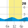 Sigsbee Park tide chart for Monday, October 28, 2024