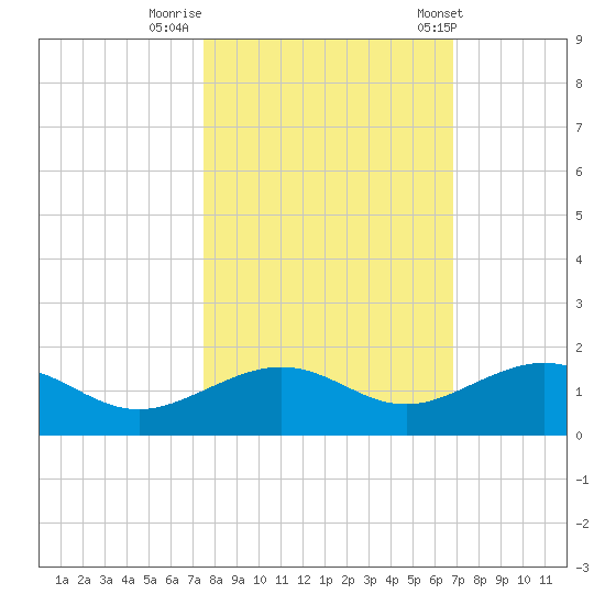 Sigsbee Park tide chart for Tuesday, October 29, 2024