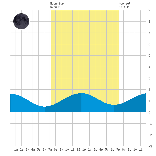 Sigsbee Park tide chart for Wednesday, October 2, 2024