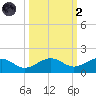 Sigsbee Park tide chart for Wednesday, October 2, 2024