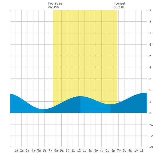 Sigsbee Park tide chart for Thursday, October 31, 2024