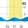 Sigsbee Park tide chart for Thursday, October 31, 2024