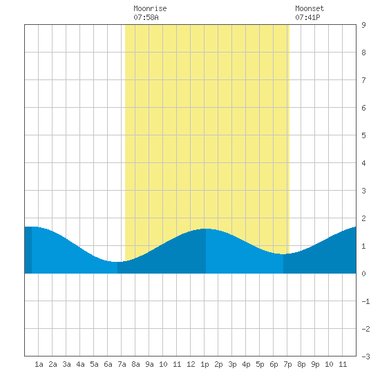 Sigsbee Park tide chart for Thursday, October 3, 2024
