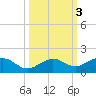 Sigsbee Park tide chart for Thursday, October 3, 2024